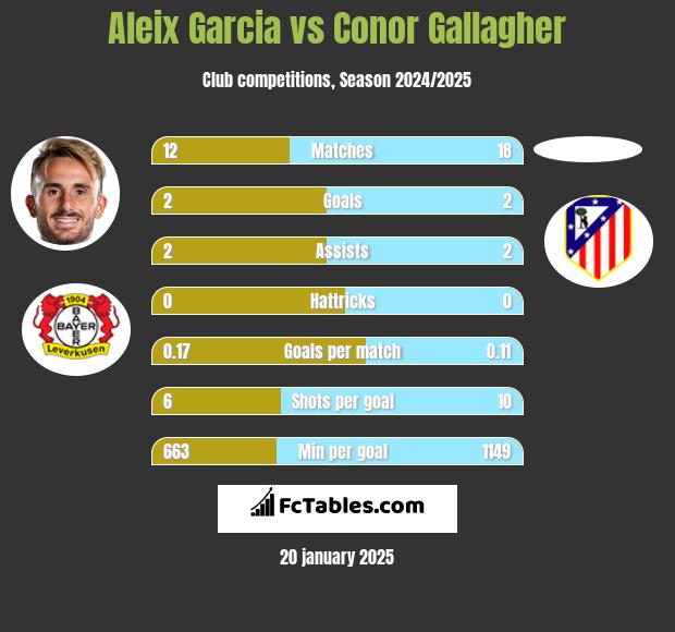 Aleix Garcia vs Conor Gallagher h2h player stats