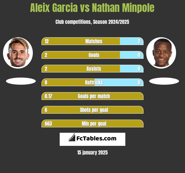 Aleix Garcia vs Nathan Minpole h2h player stats