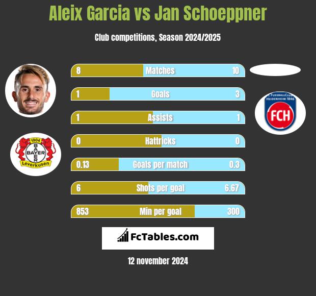 Aleix Garcia vs Jan Schoeppner h2h player stats