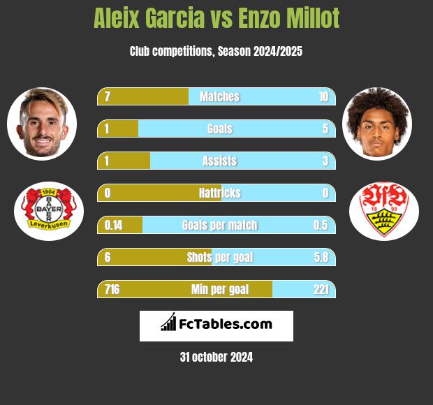 Aleix Garcia vs Enzo Millot h2h player stats