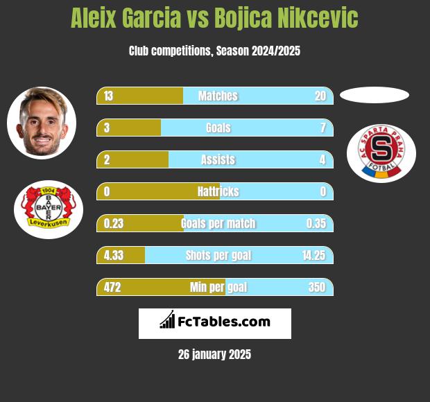 Aleix Garcia vs Bojica Nikcevic h2h player stats