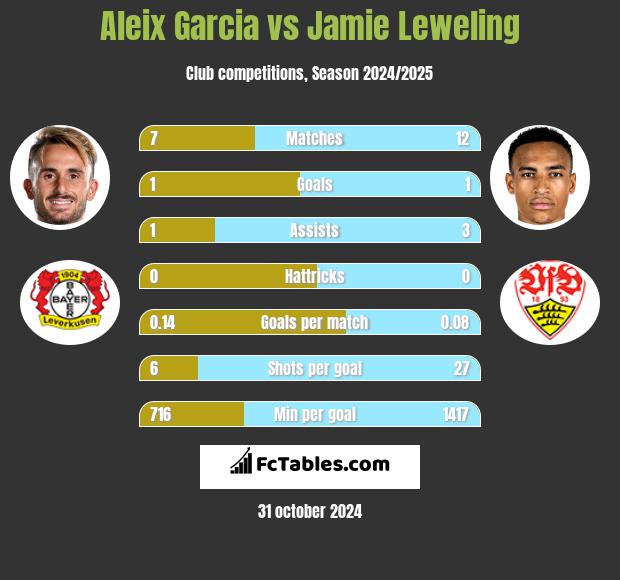 Aleix Garcia vs Jamie Leweling h2h player stats