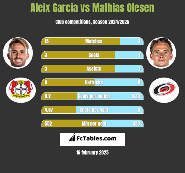 Aleix Garcia vs Mathias Olesen h2h player stats