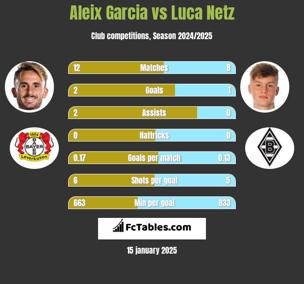 Aleix Garcia vs Luca Netz h2h player stats