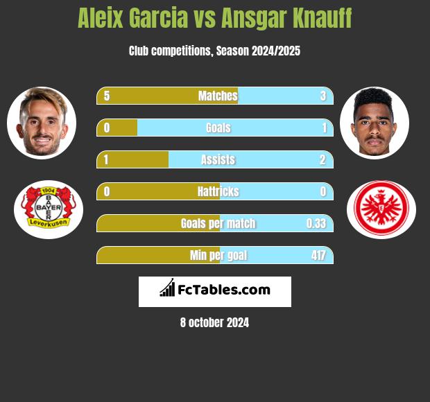 Aleix Garcia vs Ansgar Knauff h2h player stats