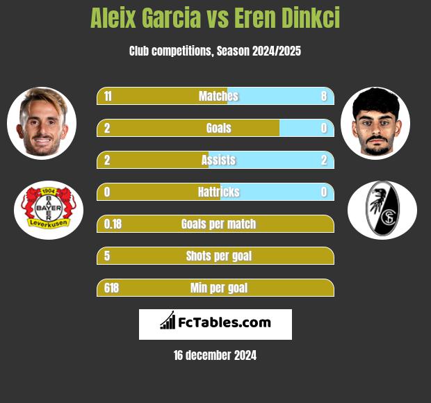 Aleix Garcia vs Eren Dinkci h2h player stats