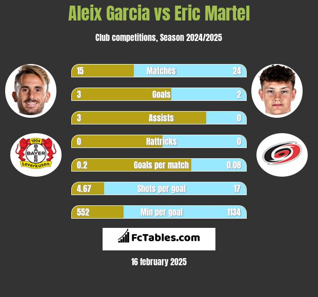 Aleix Garcia vs Eric Martel h2h player stats