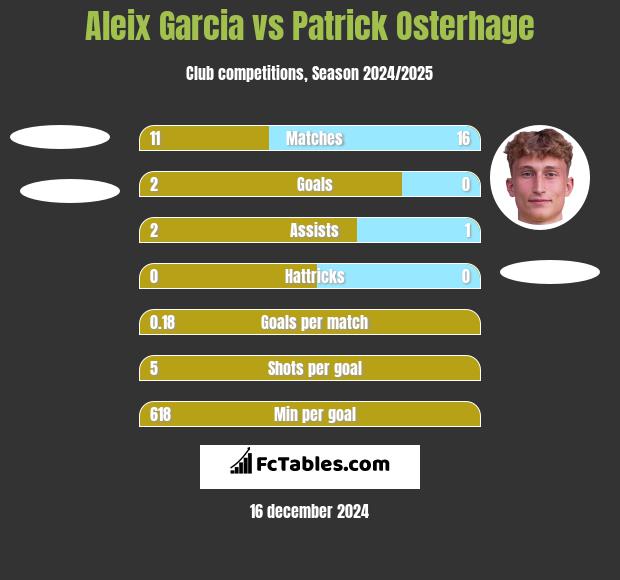 Aleix Garcia vs Patrick Osterhage h2h player stats