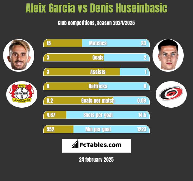 Aleix Garcia vs Denis Huseinbasic h2h player stats