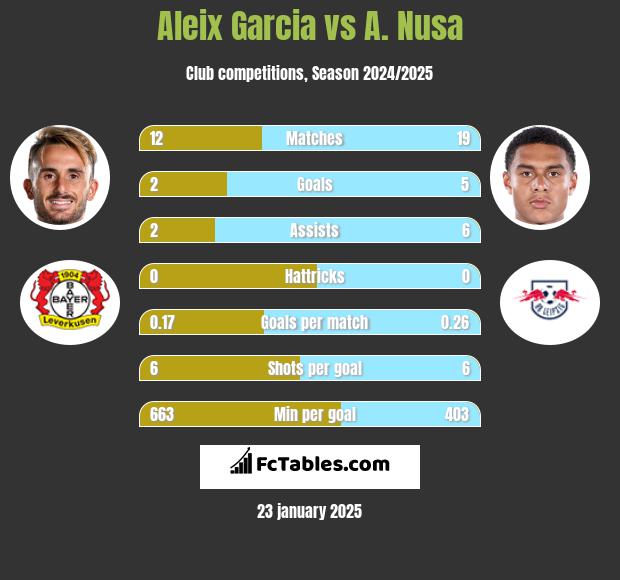 Aleix Garcia vs A. Nusa h2h player stats