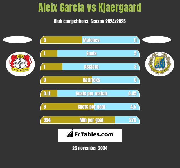 Aleix Garcia vs Kjaergaard h2h player stats