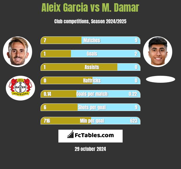 Aleix Garcia vs M. Damar h2h player stats