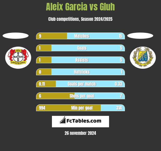 Aleix Garcia vs Gluh h2h player stats