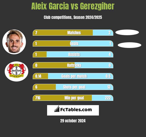 Aleix Garcia vs Gerezgiher h2h player stats