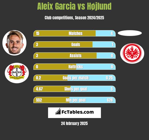 Aleix Garcia vs Højlund h2h player stats