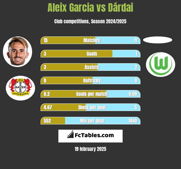 Aleix Garcia vs Dárdai h2h player stats