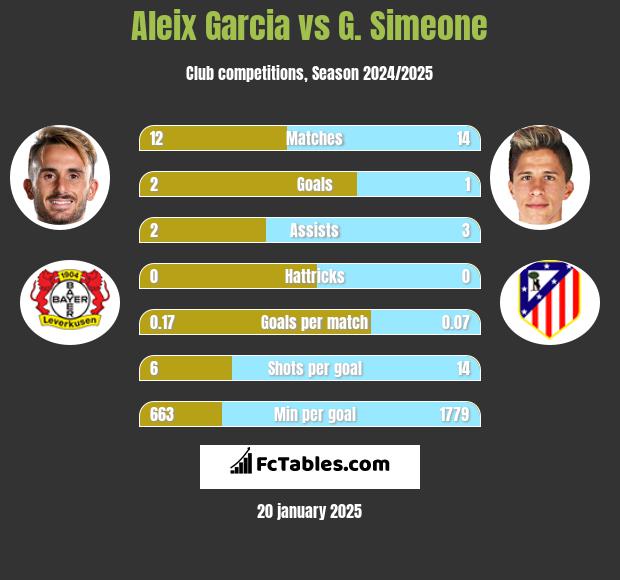 Aleix Garcia vs G. Simeone h2h player stats