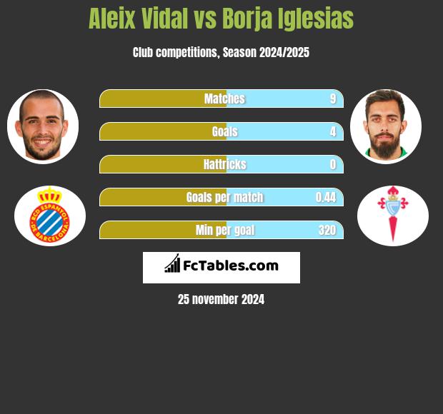 Aleix Vidal vs Borja Iglesias h2h player stats