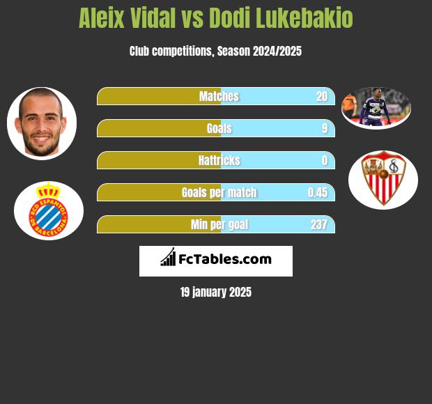 Aleix Vidal vs Dodi Lukebakio h2h player stats