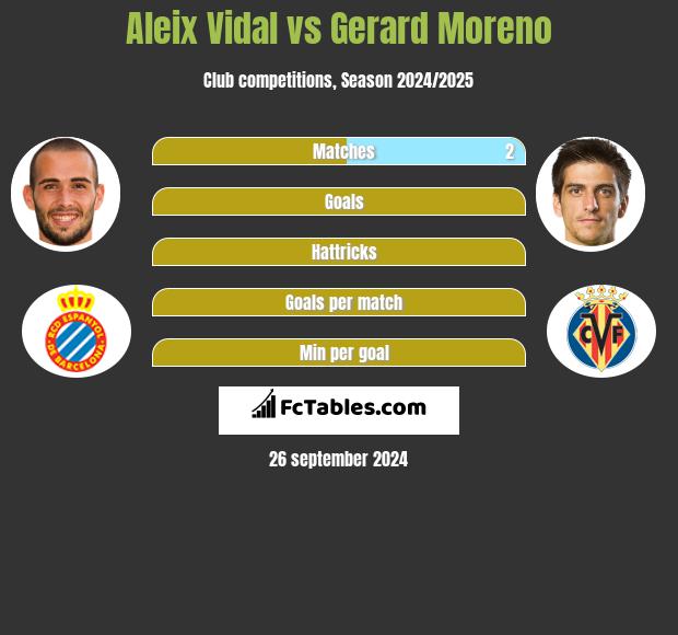 Aleix Vidal vs Gerard Moreno h2h player stats