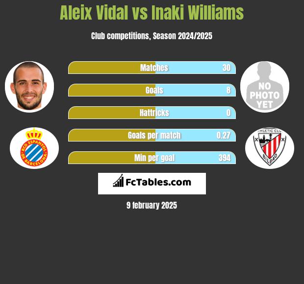 Aleix Vidal vs Inaki Williams h2h player stats