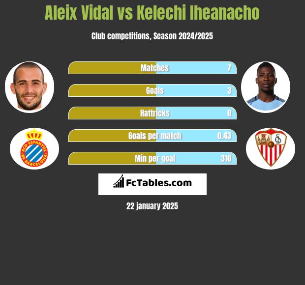 Aleix Vidal vs Kelechi Iheanacho h2h player stats