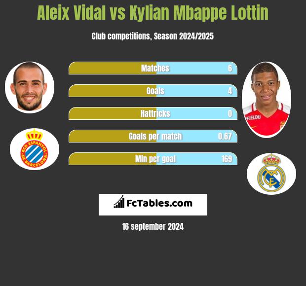 Aleix Vidal vs Kylian Mbappe Lottin h2h player stats