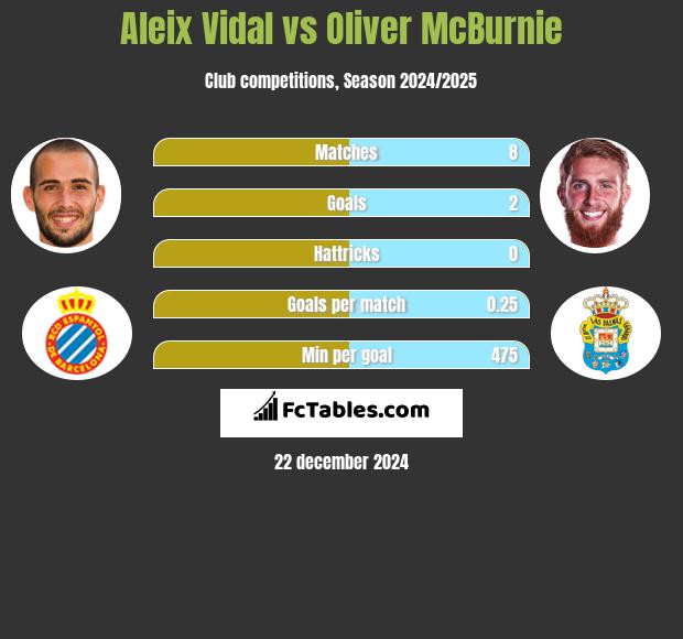 Aleix Vidal vs Oliver McBurnie h2h player stats