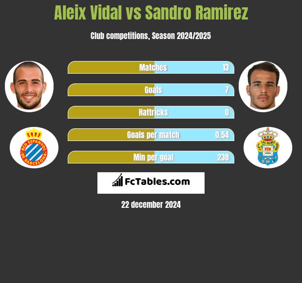 Aleix Vidal vs Sandro Ramirez h2h player stats