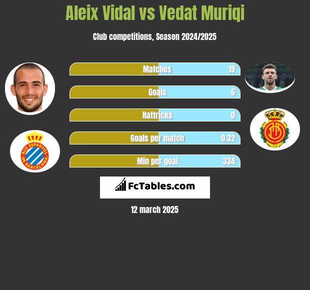 Aleix Vidal vs Vedat Muriqi h2h player stats