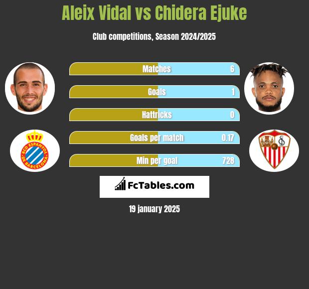 Aleix Vidal vs Chidera Ejuke h2h player stats