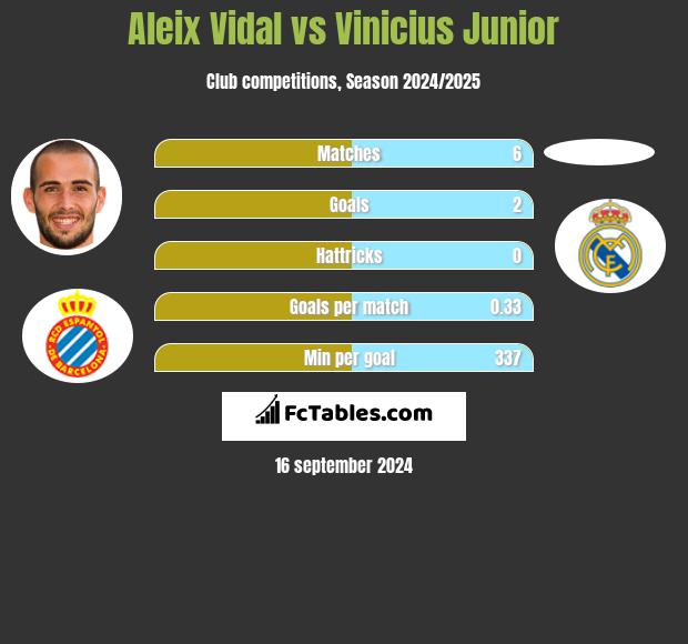 Aleix Vidal vs Vinicius Junior h2h player stats