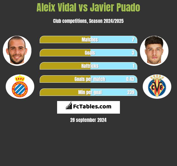 Aleix Vidal vs Javier Puado h2h player stats