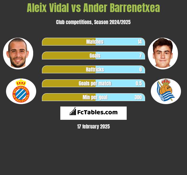 Aleix Vidal vs Ander Barrenetxea h2h player stats