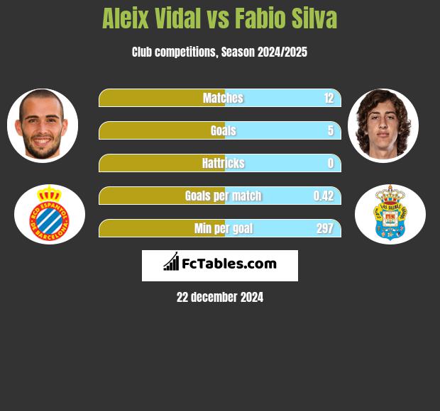 Aleix Vidal vs Fabio Silva h2h player stats