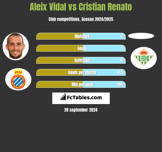 Aleix Vidal vs Cristian Renato h2h player stats