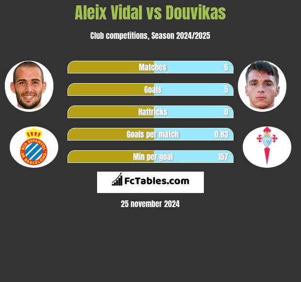 Aleix Vidal vs Douvikas h2h player stats