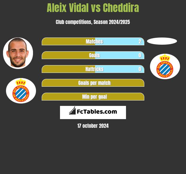 Aleix Vidal vs Cheddira h2h player stats