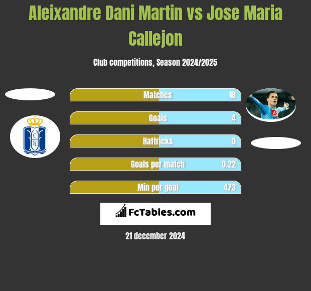 Aleixandre Dani Martin vs Jose Maria Callejon h2h player stats