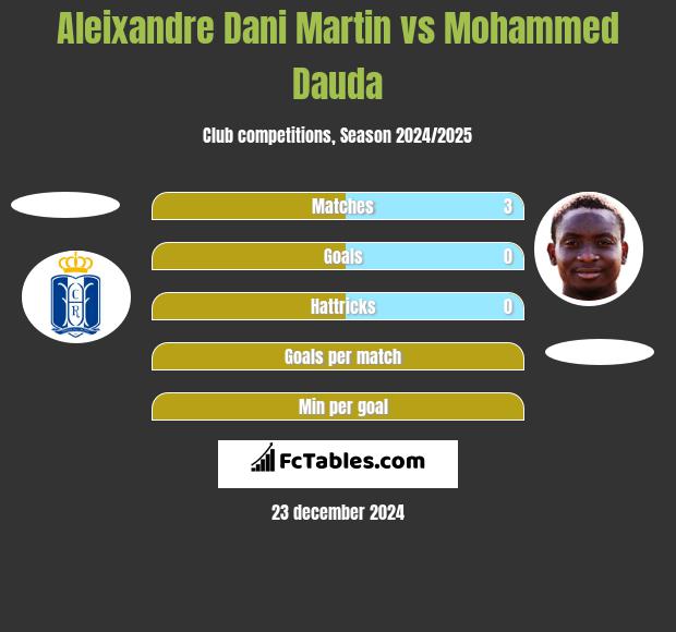 Aleixandre Dani Martin vs Mohammed Dauda h2h player stats