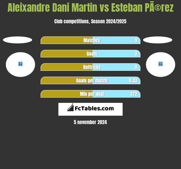 Aleixandre Dani Martin vs Esteban PÃ©rez h2h player stats