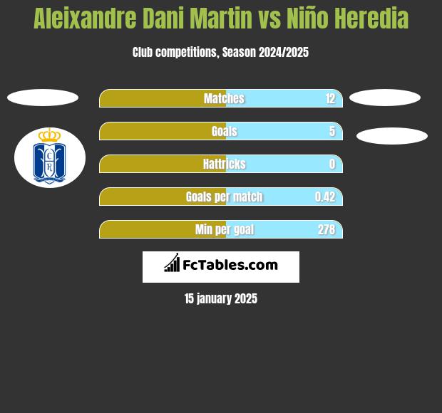 Aleixandre Dani Martin vs Niño Heredia h2h player stats