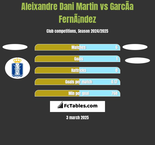 Aleixandre Dani Martin vs GarcÃ­a FernÃ¡ndez h2h player stats