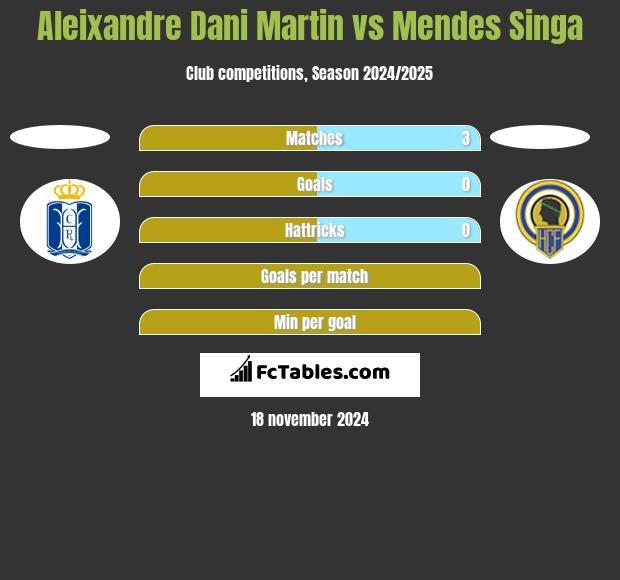 Aleixandre Dani Martin vs Mendes Singa h2h player stats