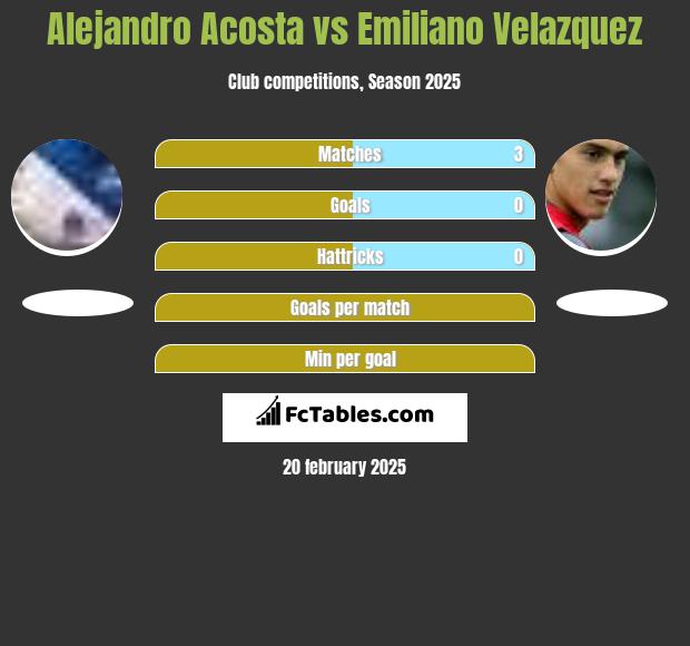 Alejandro Acosta vs Emiliano Velazquez h2h player stats