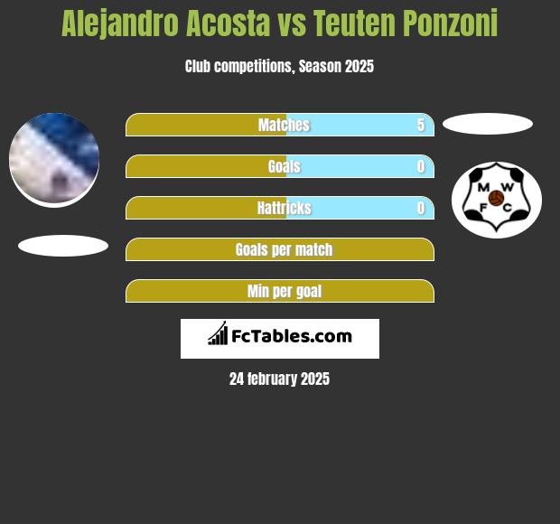 Alejandro Acosta vs Teuten Ponzoni h2h player stats