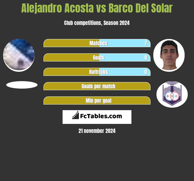 Alejandro Acosta vs Barco Del Solar h2h player stats