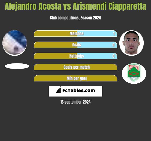 Alejandro Acosta vs Arismendi Ciapparetta h2h player stats