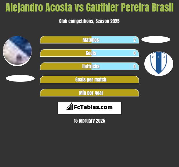 Alejandro Acosta vs Gauthier Pereira Brasil h2h player stats