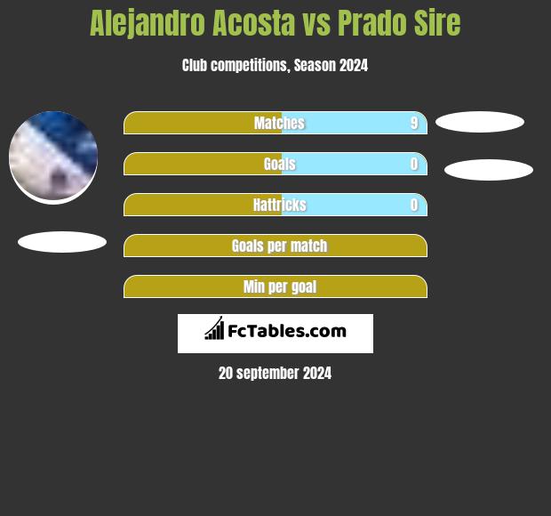 Alejandro Acosta vs Prado Sire h2h player stats